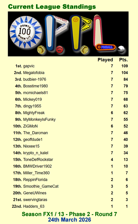 psnpinball's tweet photo. Tuesday rolls around again so it's time for an update after round 7 on Homeworld: Journey to Hiigara

Returning to the winners circle is gapvic with a big score easily beating everyone - well done

See all of the scores &amp; updated standings in the photos below

#OPPL #PinballFX https://t.co/S7ZPyr0G0u