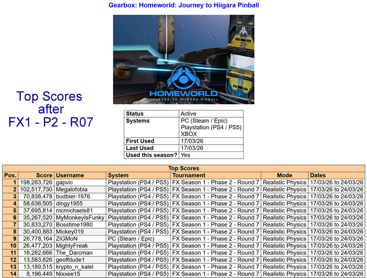 psnpinball's tweet photo. Tuesday rolls around again so it's time for an update after round 7 on Homeworld: Journey to Hiigara

Returning to the winners circle is gapvic with a big score easily beating everyone - well done

See all of the scores &amp; updated standings in the photos below

#OPPL #PinballFX https://t.co/S7ZPyr0G0u