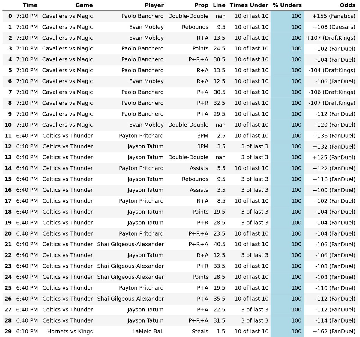 2026-03-24 NBA Player Prop Hit Rates:

Overs (left) Unders (right)

Top 40 are posted here - more sheets in the free discord!! (Link in Bio)

#GamblingX #SportsBetting #NBAPlayerProps #NBA #NBATwitter