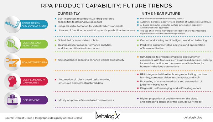 DigitalTDaily's tweet image. RPA: What will be the future trends in enterprise automation?
Read the article on @deltalogix blog &amp;gt; bit.ly/3JWE96G and subscribe to the newsletter &amp;gt; bit.ly/3BGyVII rt @lindagrass0 #Automation #RPA #TechTrends