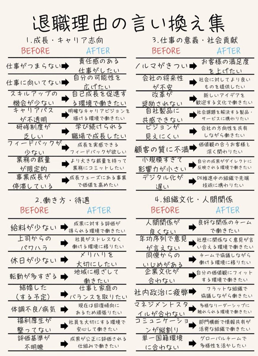 minami_tensyoku's tweet photo. 【転職を4回やって分かった】
退職理由をどうやってポジティブに
言い換えるか悩んでた。

だけど、
図解にまとめてみたら、
めっちゃスッキリ。

コレを使えば
面接官に聞かれても
会社で先パイに聞かれても
スルスル言葉が出てくる

もっと早く知りたかった↓↓↓ https://t.co/F5KR560I03