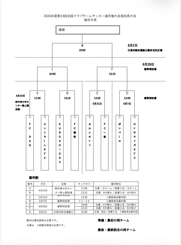 昨日、全社とクラブ選手権の組み合わせ抽選会がありました🎯

全社は今年から１部リーグ４位以内は原則参加ということで久しぶりの参戦🔥

クラブ選手権はチームが一番の目標にしている大会です🏆今年もサッカーの聖地Ｊヴィレッジに行くぞ〜！お〜！

今シーズンも応援よろしくお願いします🙇‍♂️