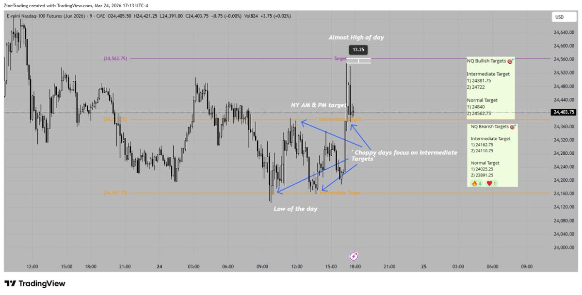 ZineTrading's tweet photo. Today's FREE TG results!!! 🎯

Nailed low of day &amp; NY AM &amp; PM high of day! 

On choppy days we focus on intermediate targets which delivered beuatifull!

(beside last minutes 13 points off which is not much during such a volatile pump on NQ) 

Join FREE TG... Link in bio https://t.co/yPBJDNgatM