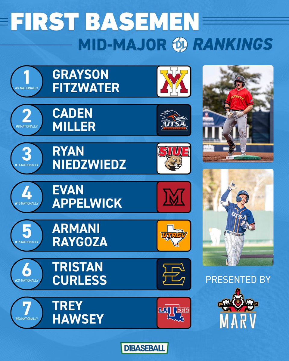 Mid-Majors on D1Baseball tweet media