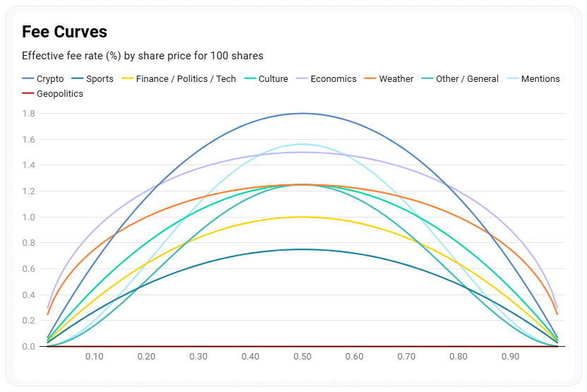 Polymarket New Fees: Bots Must Adapt Now

Across the platform, <a href="/Polymarket/">Polymarket</a> is shifting to a maker‑incentivized fee model

Most taker fees are recycled back to makers, with higher rebate shares in finance and other key categories

Upcoming peak fees by category (near 50%):

-