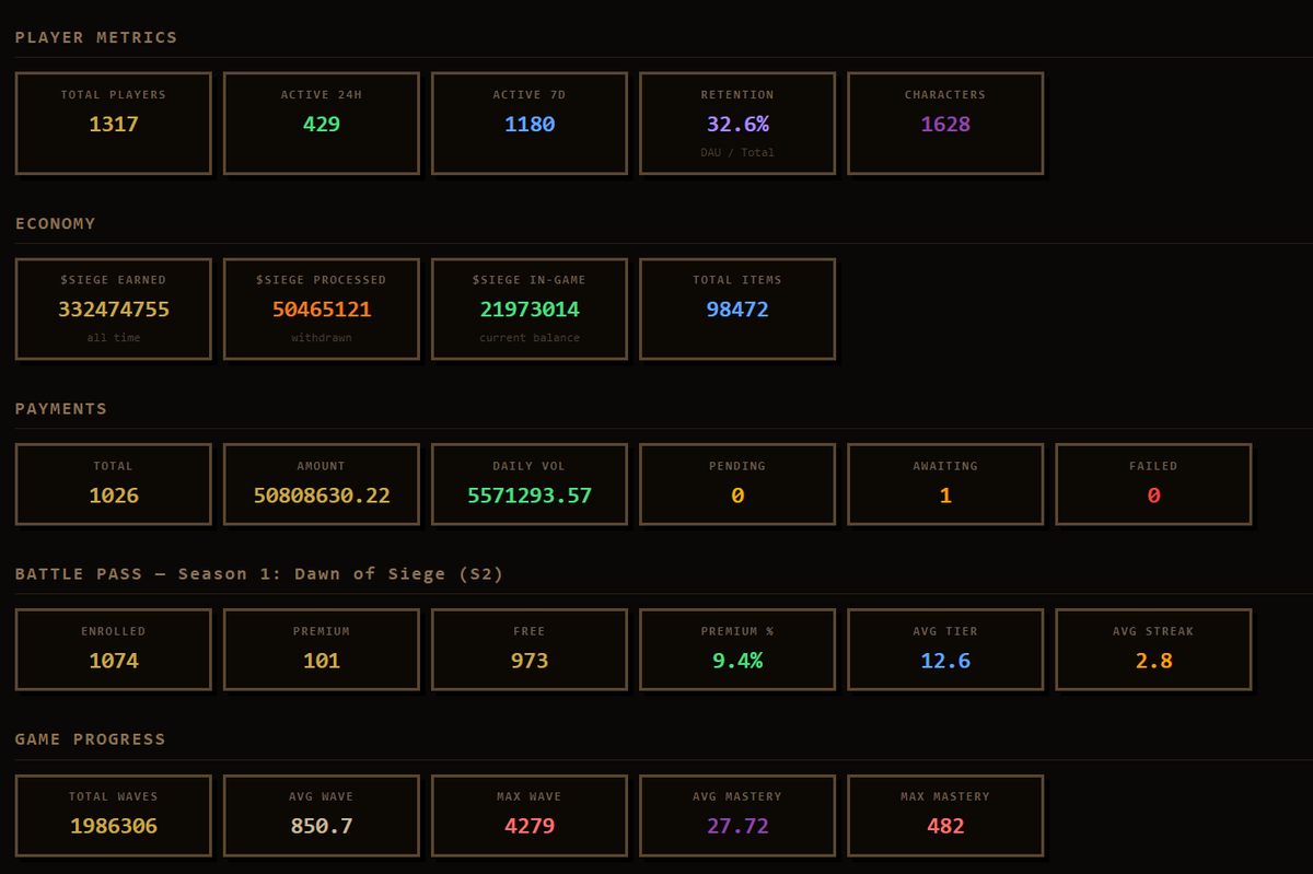 solsiege's tweet photo. ⚔️ Sol Siege just crossed 1,300 players.
And the charts are still going vertical. 📈

📊 Live numbers: 
∟ 1,317 total players | 430 active TODAY | 1,180 this week 
∟ 1,983,983 waves completed 
∟ 98,253 items in the ecosystem 
∟ 1,627 unique characters

💰 $SIEGE Economy: 
∟ 22M in-game supply 
∟ 5.57M daily volume 
∟ 50M+ settled on-chain via payments zero pending, zero failed

🎖️ Battle Pass S1 1,074 enrolled, max tier: 12.6 avg 🔥

This is just the beginning of the siege. 🏰⚡
$SIEGE #SolSiege #Solana #GameFi #OnChainGaming

@solanagaming @solana_daily @solana_sailor @playsolana