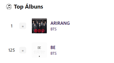 BARMYSTREAM's tweet photo. 📊 | iTunes 🇧🇷 — 24.03.26 | 18:17 BRT

— Top Músicas
#1 • SWIM
#2 • SWIM (Alternate Cover Jung Kook Version)
#3 • SWIM (Alternate Cover Jimin Version)
#4 • SWIM (Alternate Cover SUGA Version)
#5 • SWIM (Alternate Cover V Version)
#6 • SWIM (Alternate Cover j-hope Version)
#7 • SWIM (Alternate Cover Jin Version)
#8 • SWIM (Alternate Cover RM Version)
#9 • Body to Body
#10 • Hooligan
#11 • Like Animals
#12 • NORMAL
#14 • Merry Go Round
#16 • they don’t know ’bout us
#18 • 2.0
#19 • Aliens
#20 • FYA
#22 • One More Night
#23 • Into the Sun
#29 • Please
#30 • No. 29
#31 • SWIM (Instrumental)

— Top Álbuns
#1 • ARIRANG
#125 • BE

— Top MVs
#1 • SWIM
#2 • SWIM (Performance Video)

#BARMYSTREAM
https://t.co/9aXgVHTLQ2