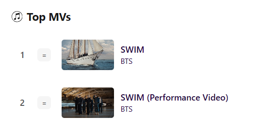 BARMYSTREAM's tweet photo. 📊 | iTunes 🇧🇷 — 24.03.26 | 18:17 BRT

— Top Músicas
#1 • SWIM
#2 • SWIM (Alternate Cover Jung Kook Version)
#3 • SWIM (Alternate Cover Jimin Version)
#4 • SWIM (Alternate Cover SUGA Version)
#5 • SWIM (Alternate Cover V Version)
#6 • SWIM (Alternate Cover j-hope Version)
#7 • SWIM (Alternate Cover Jin Version)
#8 • SWIM (Alternate Cover RM Version)
#9 • Body to Body
#10 • Hooligan
#11 • Like Animals
#12 • NORMAL
#14 • Merry Go Round
#16 • they don’t know ’bout us
#18 • 2.0
#19 • Aliens
#20 • FYA
#22 • One More Night
#23 • Into the Sun
#29 • Please
#30 • No. 29
#31 • SWIM (Instrumental)

— Top Álbuns
#1 • ARIRANG
#125 • BE

— Top MVs
#1 • SWIM
#2 • SWIM (Performance Video)

#BARMYSTREAM
https://t.co/9aXgVHTLQ2