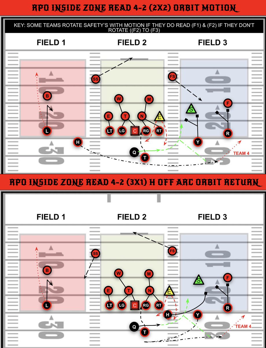 RocketFB92's tweet photo. Inside Zone RPO (Bubble Tag) π
Read the end + apex: crash/fit = pull & throw bubble, widen Hand it
Simple read, Simple Rules, Easy yards. Read Field 1,2,3
#Football #XsandOs #RPO #SpreadOffense #AirRaid #InsideZone #BubbleScreen #CFB #FBS #FCS #CollegeFootball #RunPassOption https://t.co/5ibqdYwKpl