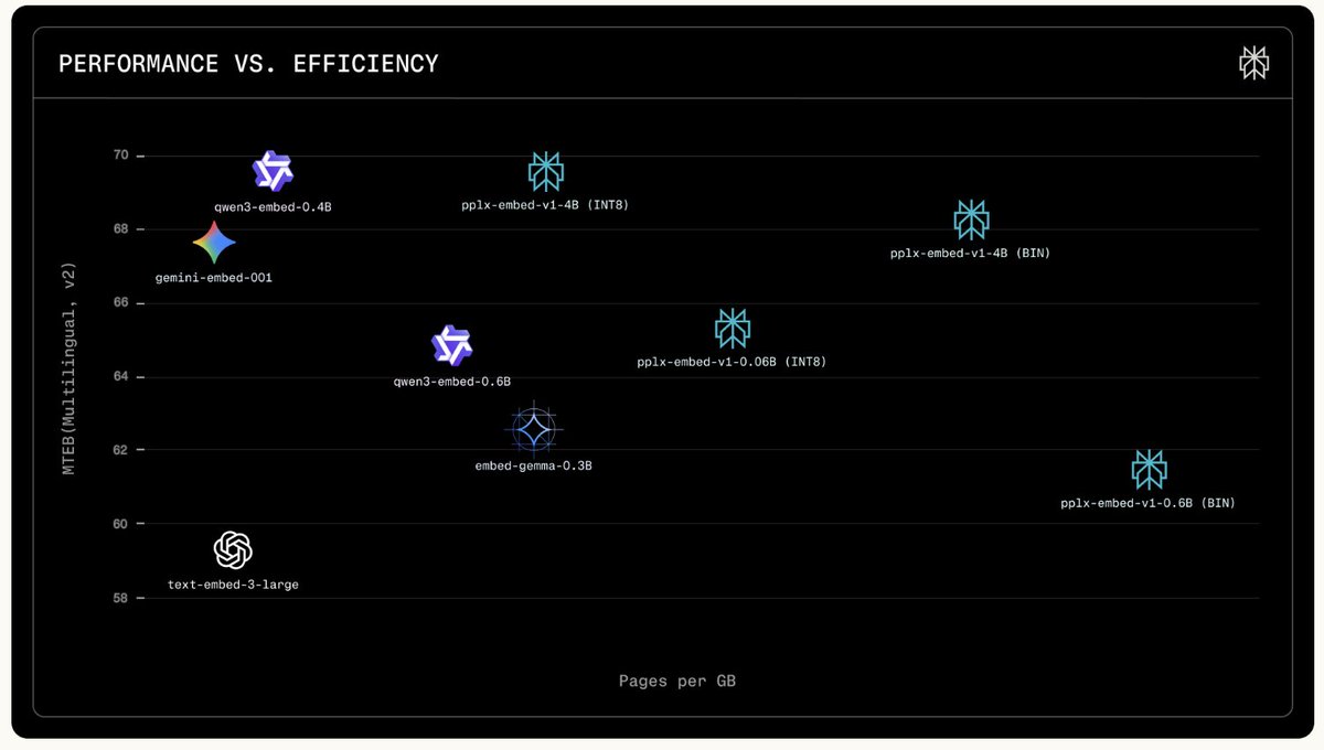 > train embeddings model on actual web search
> use it in actual production (200M daily queries)
> see crazy results: best contextual retrieval in the world (81.96% CoNTEB; next closest 79.45%)
> open source it
> 1M hugging face downloads in ~2 weeks
> 5-30x cheaper than existing