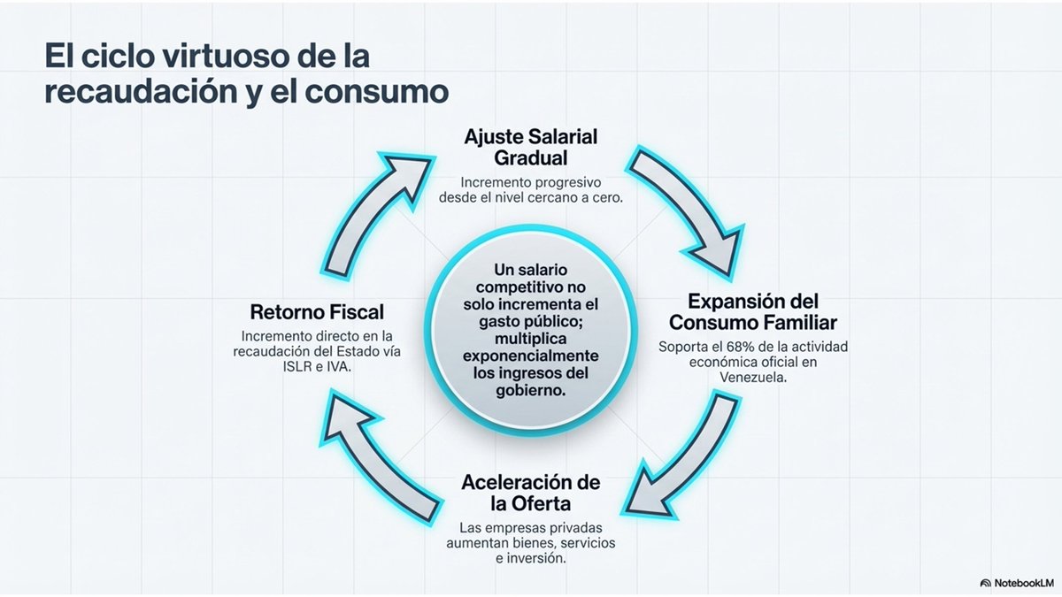 5/10 Un punto clave: el 68% de la actividad económica en Venezuela se sustenta en el consumo familiar. Si no hay salario, no hay consumo; y si no hay consumo, las empresas no tienen a quién vender. El salario es el motor del mercado.
