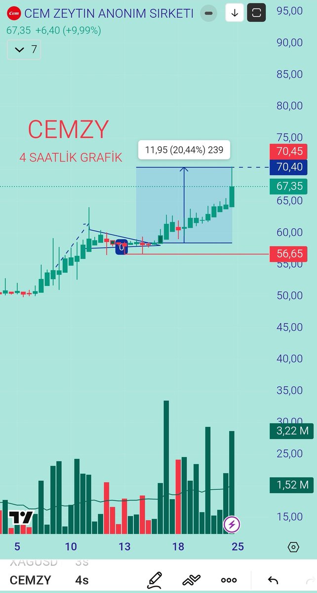 Borsaninmerkezi's tweet photo. ❗58 TL den Takibe Aldığımız
❗Bugünki #Tavanla
❗Güncel Fiyat:70.45 TL
✅#CEMZY%20 Kar Marjı Bırakmış Şuana Kadar Flma Çok İyi Çalisti 🔥🥳💪 https://t.co/TgheVAGXYJ