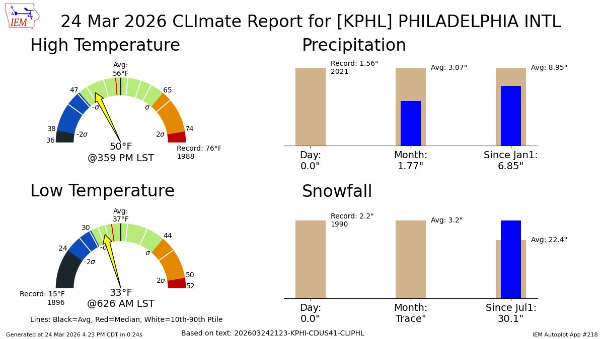 IEMBot PHI tweet media