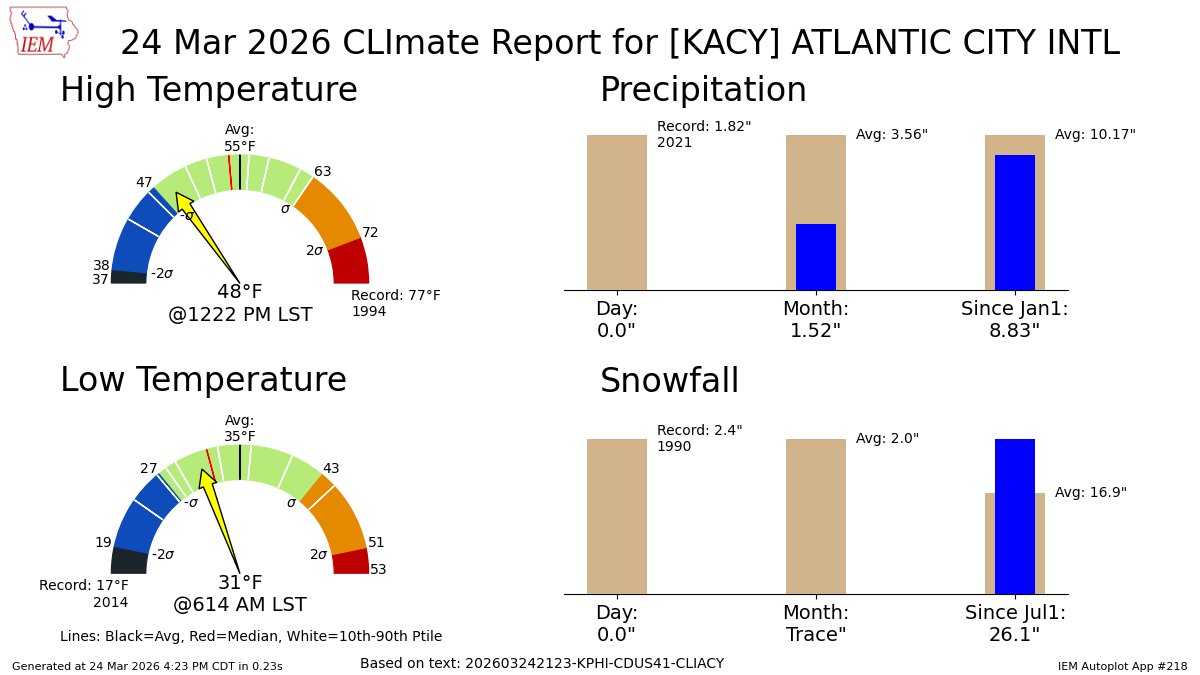 IEMBot PHI tweet media