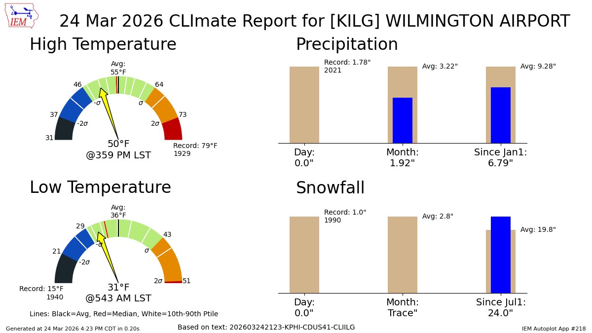 IEMBot PHI tweet media