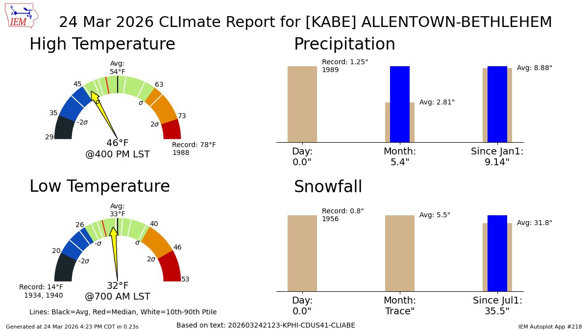 IEMBot PHI tweet media