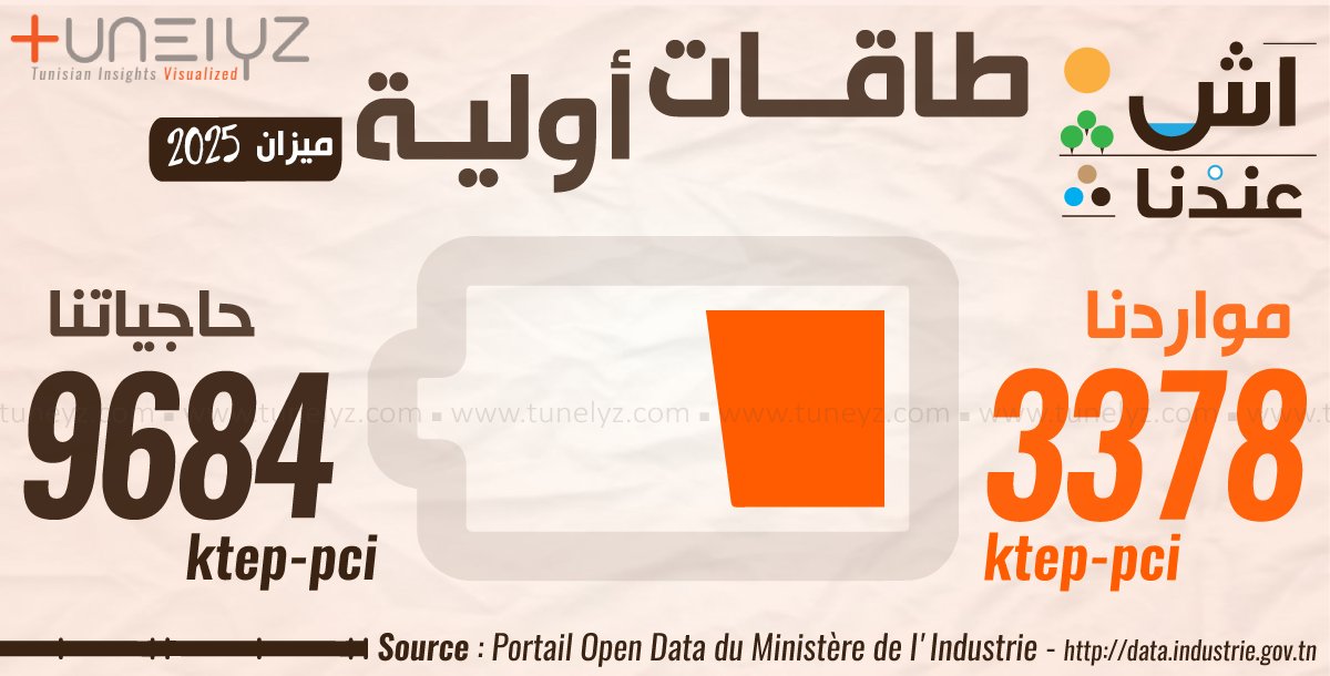 Tunelyz Tounes | أرقام و أشكال tweet media