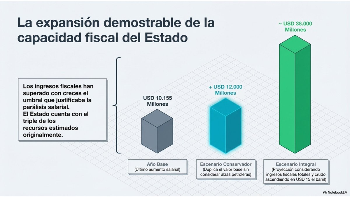 4/10 Hablemos de capacidad fiscal. Los ingresos estimados para 2026 podrían rondar los $38.000 millones gracias al repunte del crudo. Esto es casi el triple de lo estimado originalmente y el doble de lo registrado en 2021. Hay recursos.
