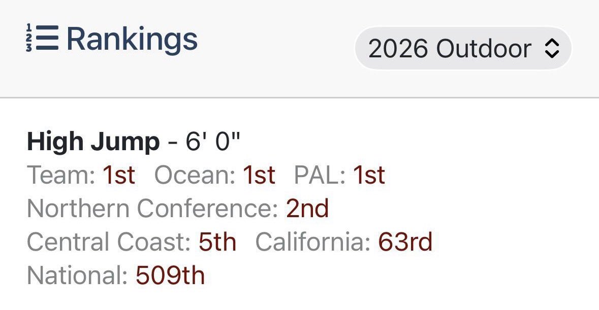 RyanHuie09's tweet photo. First track meet of the season. Exited for my new personal best, moving me up to top 100 in california. https://t.co/D1ZzlO7wJW
