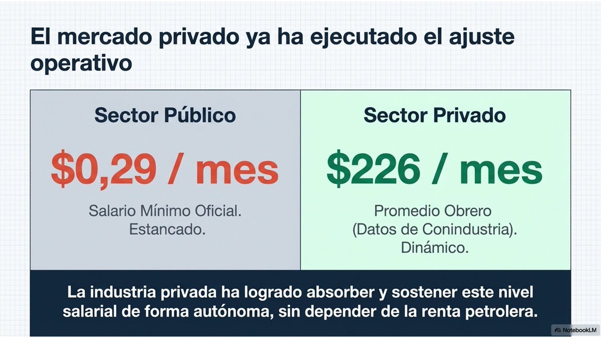 7/10 El sector privado ya está marcando la pauta. Según datos de Conindustria, los obreros ganan hoy un promedio de $226. Y lo más impresionante: esto ocurre sin depender de la renta petrolera. La brecha con el sector público es insostenible.