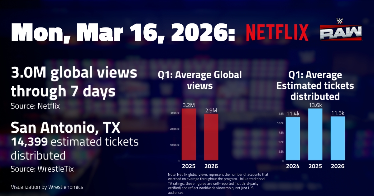 Wrestlenomics tweet media