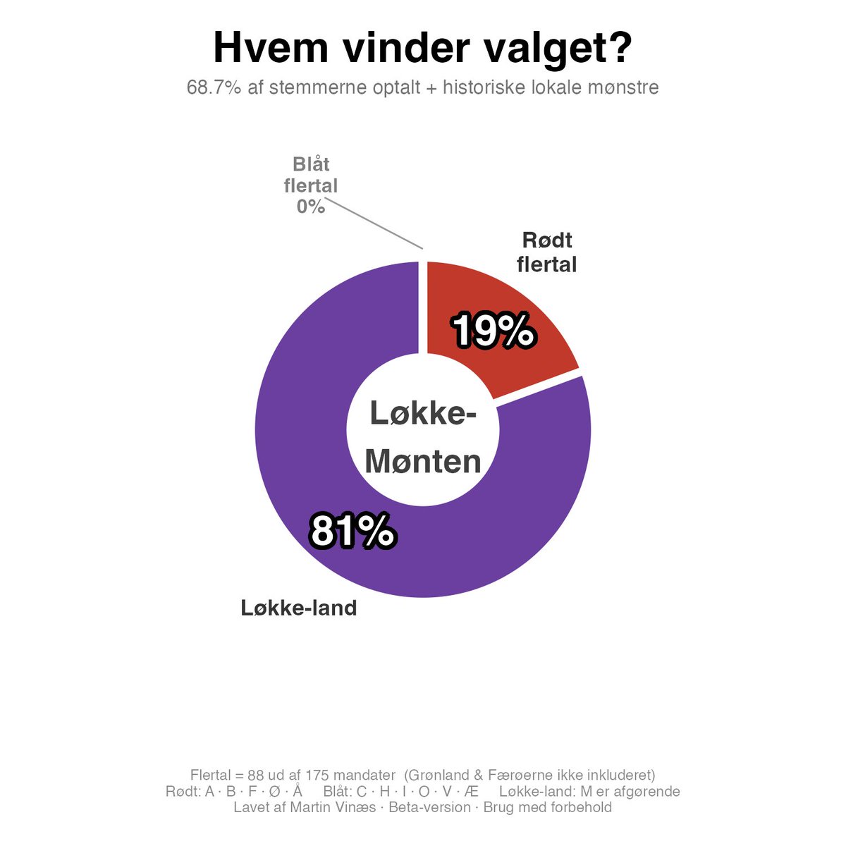 Martin Vinæs Larsen tweet media