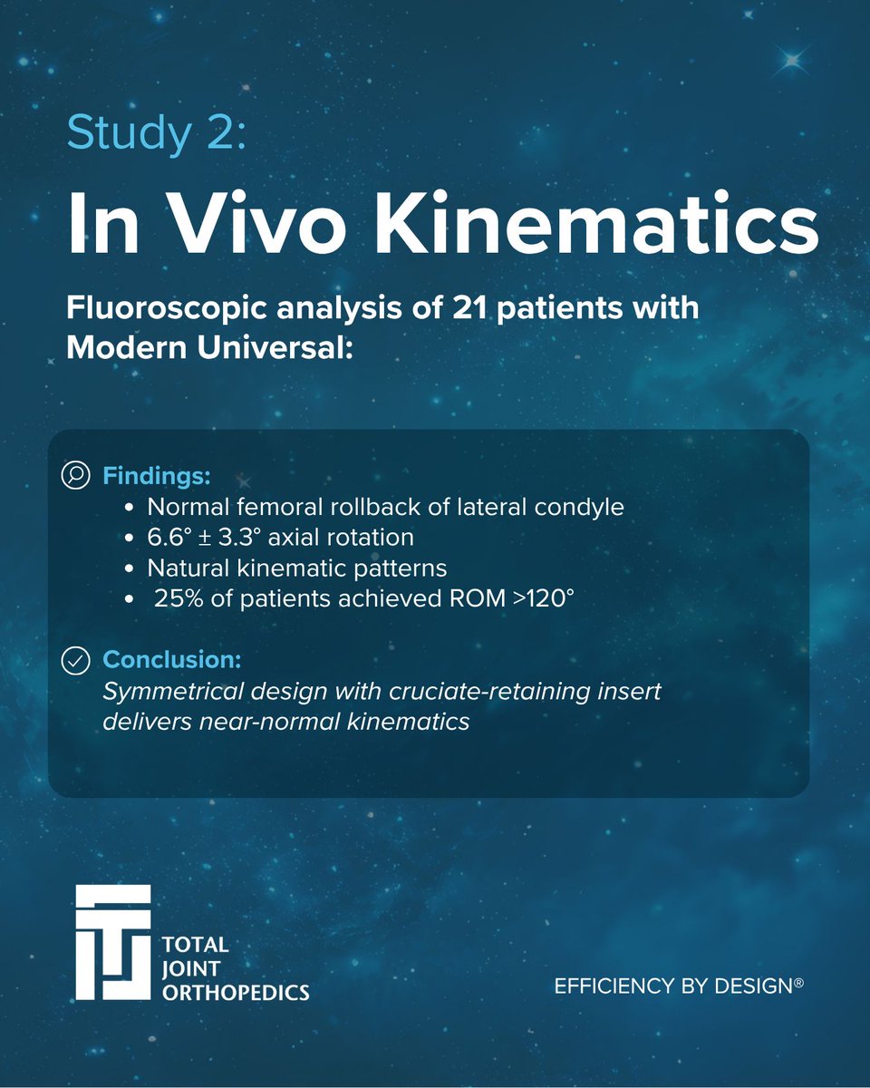 tjoinc's tweet photo. The Evidence Is In
Through direct comparisons, in vivo analysis, and 10-year follow-up, the Modern Universal Femur demonstrates:
• Statistically significant improvements in patellar tracking
• Natural rollback and axial rotation
• Strong long-term survivorship

Modern symmetrical design. Clinically validated.
