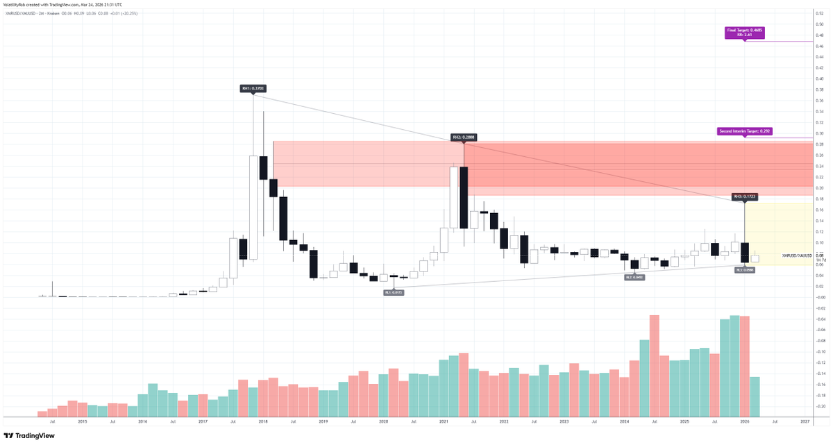 VolatilityRob's tweet photo. XMRXAU #Monero / #Gold Bi-Monthly pending continuation structure. #XMR #XAU #Crypto #HVFMethod https://t.co/sBuVtQtzzN
