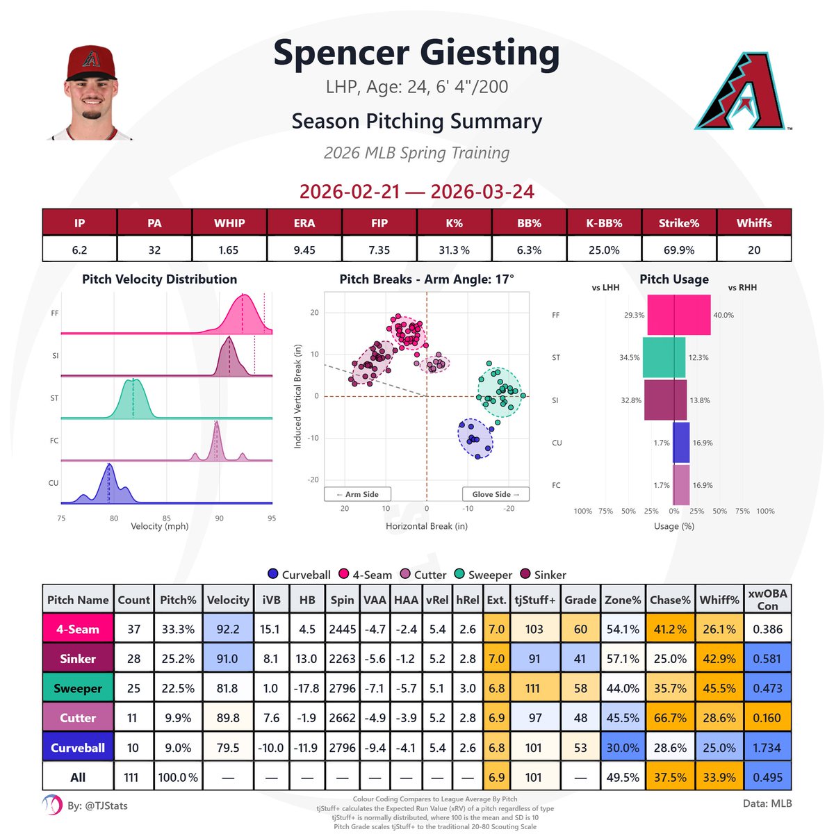 Diamondbacks Prospects 🐍 tweet media