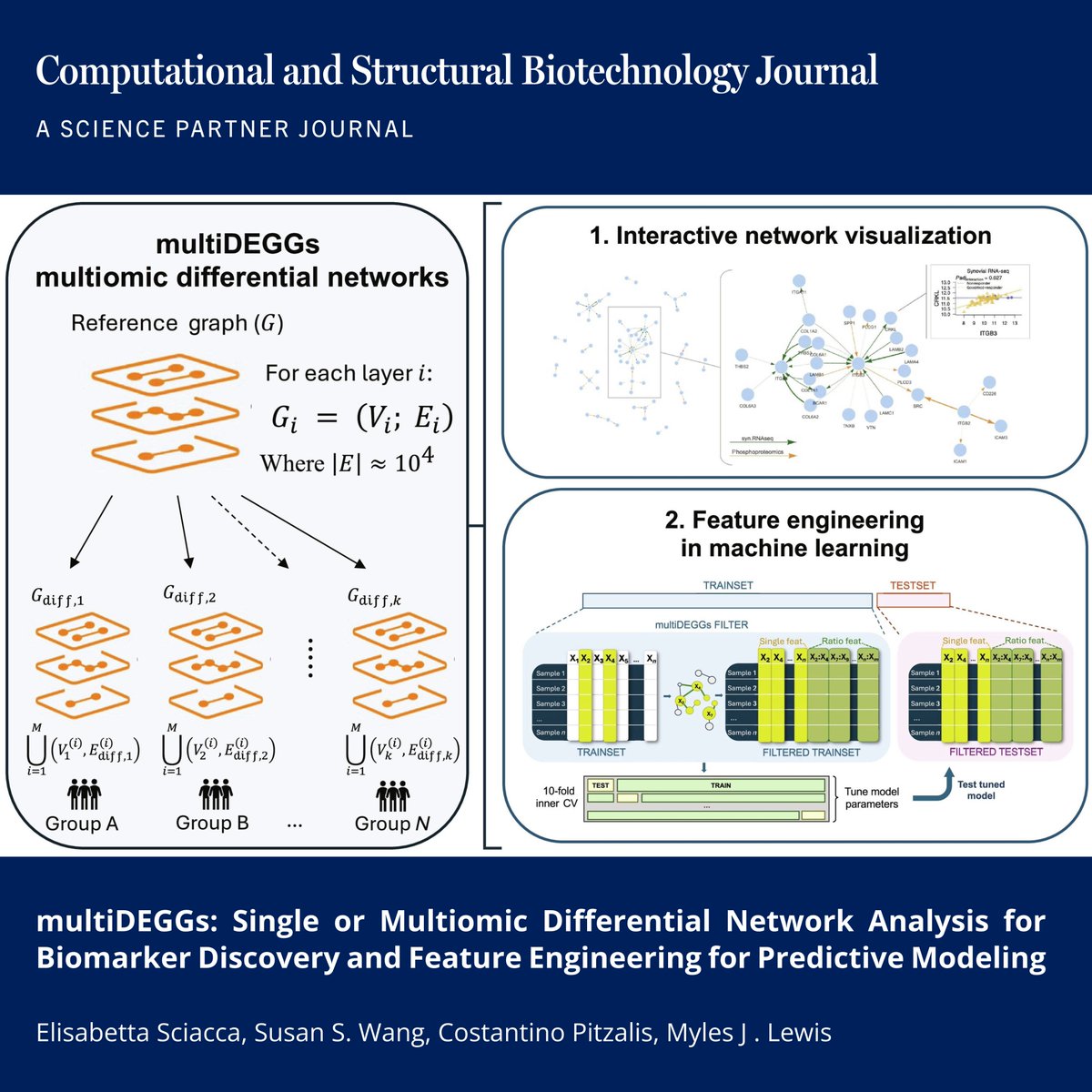 🔗 multiDEGGs: Single or Multiomic Differential Network Analysis for Biomarker Discovery and Feature Engineering for Predictive Modeling.  doi.org/10.34133/csbj.…

📚 CSBJ: spj.science.org/journal/csbj

<a href="/HUNIMED/">Humanitas University</a> <a href="/QMULWHRI/">William Harvey Research Institute</a> <a href="/QMUL/">Queen Mary University of London</a> <a href="/NIHRresearch/">National Institute for Health and Care Research</a> <a href="/HumanitasMilano/">Humanitas Milano</a> <a href="/CSB_Journal/">CSBJ</a> <a href="/SPJournals/">Science Partner Journals</a>