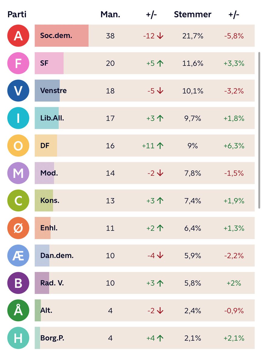 soogaard's tweet photo. Way too early predictions regarding the Danish election: Mette Frederiksen will continue as PM in a new expanded centrist coalition that’ll likely include the greens or the conservatives + the social liberals in addition to the parties already in government today https://t.co/euuJ9bed4o