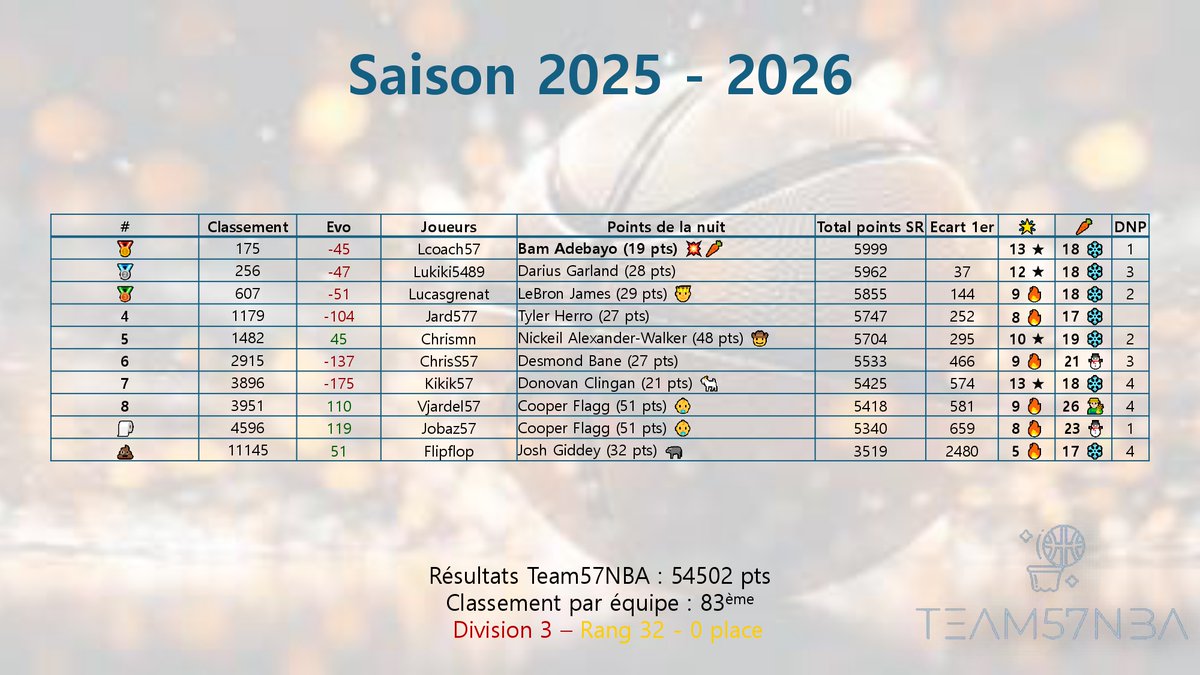 Team57NBA #TTFL tweet media