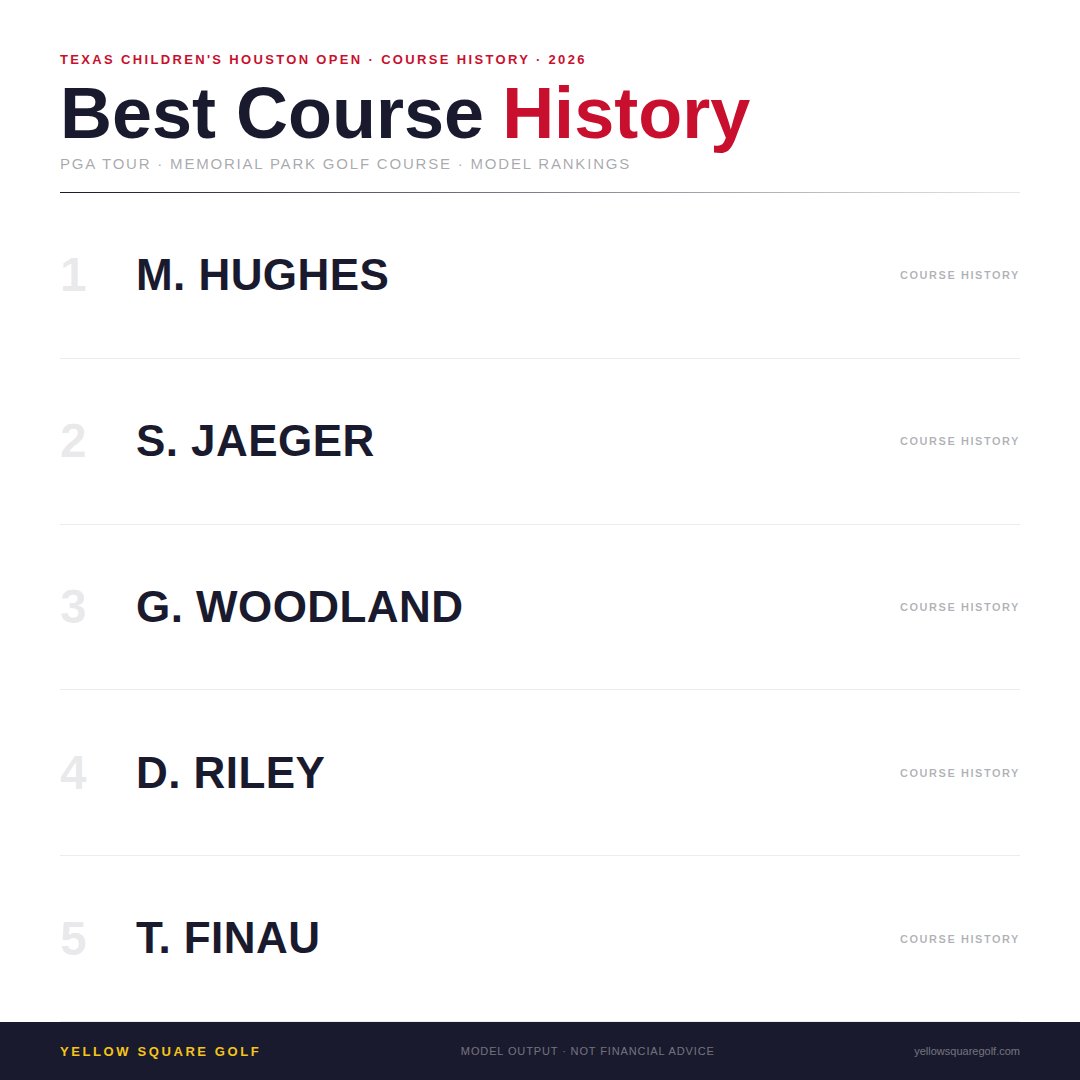 YSquareGolf's tweet photo. Best course history at Memorial Park this week 🟨
Hughes and Jaeger lead the model's historical rankings. Full breakdown at https://t.co/DvnfFHJM6u
#HoustonOpen #GolfBetting #PGATour #CourseHistory https://t.co/oNOAOSu0Gm