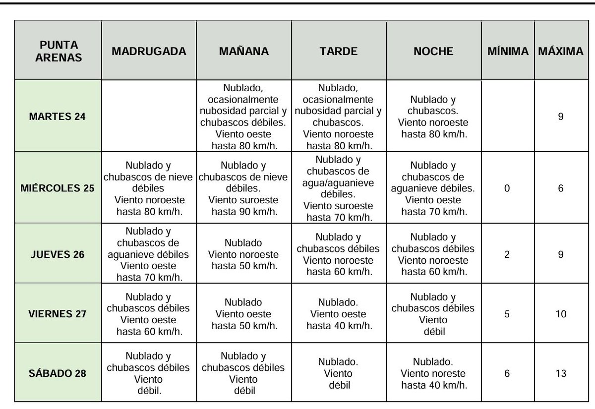 Karo_ontwit's tweet photo. Pronóstico para #PuntaArenas ésta semana, principio de otoño, creen realmente que para nosotros el combustible es un lujo "opcional" ? #alzadecombustibles #bencinazo  todo llega en camiones a la zona y recorren más de 2.700 kmts..saque usted el cálculo! @GobiernodeChile #puq https://t.co/jsBlQ1GAJt