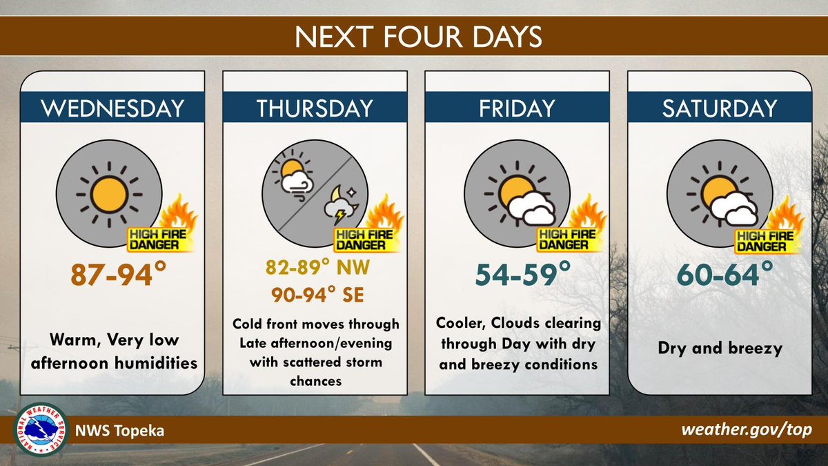 NWSTopeka's tweet photo. Continued dry and warm conditions will prolong elevated fire danger each day into the weekend. Record high temperatures are possible to occur Wednesday and Thursday across the area before a cold front Thursday PM brings cooler air into the area by the weekend. #kswx https://t.co/PDw2sZXNMm