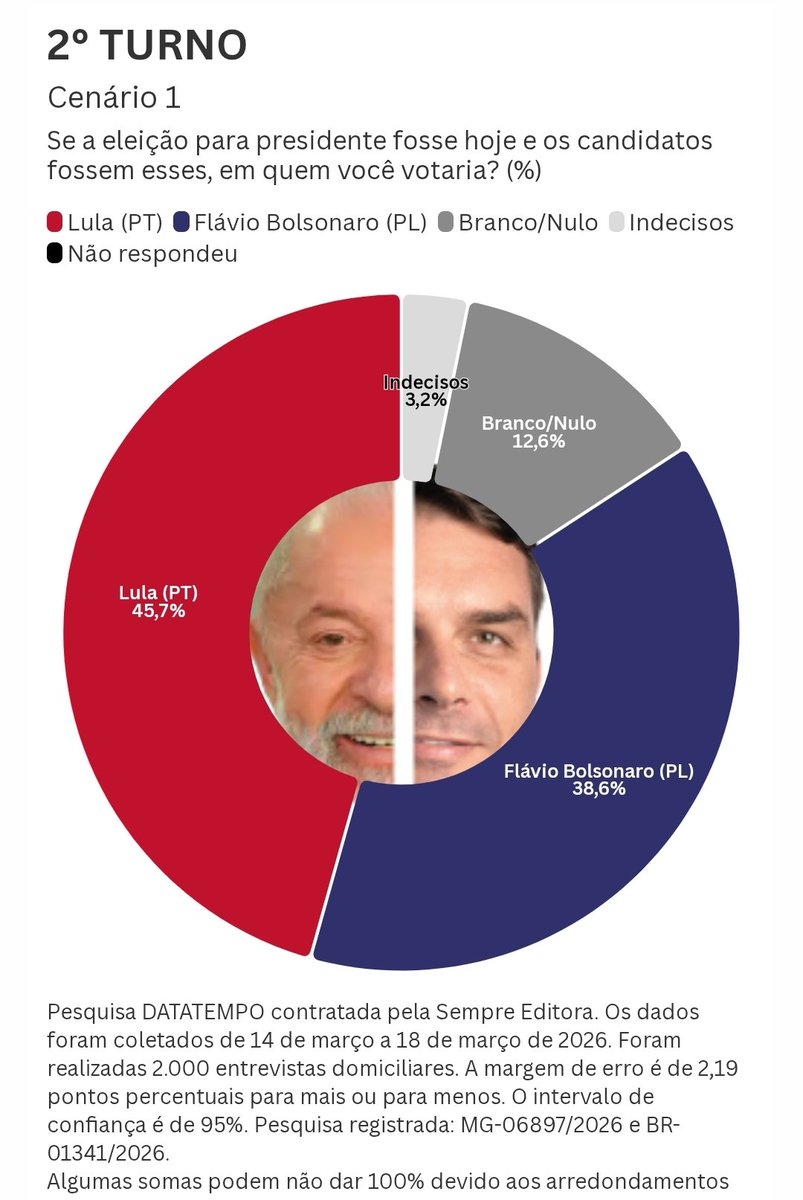 Dawisson Belém Lopes tweet media