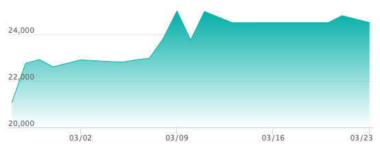 04_01yoshi's tweet photo. 【先月比+17.7％！上昇傾向！！】

拡張パック『ブラックボルト』

現在の価格は、18,478円。
1ヶ月で+2,779円(先月比+17.7％)と、上昇傾向。

デラックスBOXは現在、24,500円。
1ヶ月で+3,434円(先月比+16.3％)と、どちらも上昇傾向かつ、高値圏で推移している。

高値圏で安定して推移しており、ブラックボルトに特化した大規模な再販などの供給増は考えにくい。
未所持なら早めの確保推奨。

#ポケカ #投資 #高騰 #相場情報