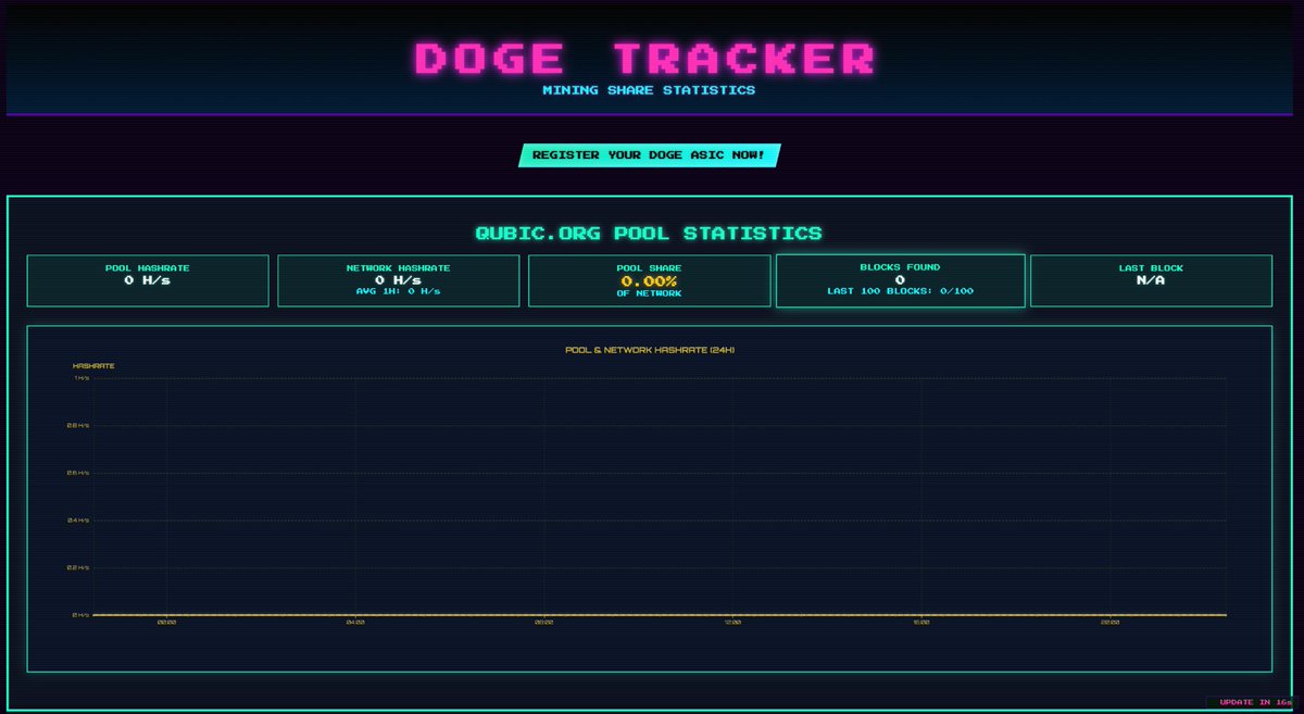 semillaStellar3's tweet image. DOGE TRACKER👇🏾
qubic.jetskipool.ai/doge-tracker

Aquí le podrás dar seguimiento al evento que tendrá los ojos del #cryptoworld en $Qubic #DogemeetsQubic 
#CryptoMining