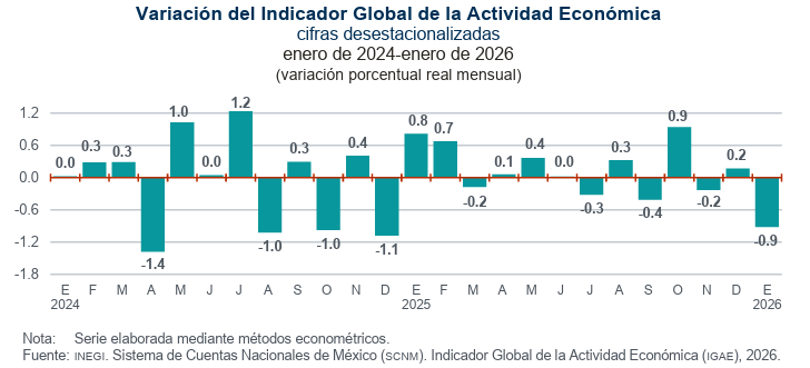 Janneth_QuirozZ's tweet photo. 🚨📉La economía mexicana arranca 2026 en terreno negativo🔴

El IGAE presentó una contracción de 0.9% a tasa mensual➡️es la mayor caída desde diciembre de 2024 https://t.co/TVMyndqkz1