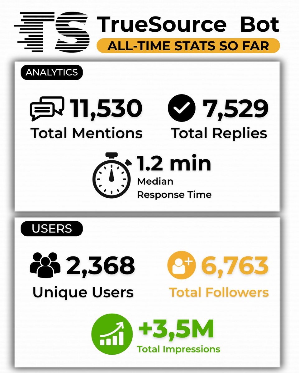 Here's an idea of how much progress we've made so far:

• The Bot has been mentioned 11,530 times. 
• It has replied a total of 7,529 times. 
• Its median response time is ~1 minute. 
• There's a total of 2,368 unique users of the bot. 
• We're now at 6,763 total followers.