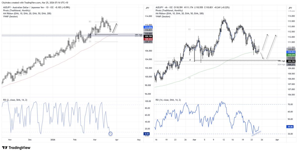 Australian Dollar Price Action Setups: AUD/USD, AUD/JPY, GBP/AUD forex.com/en-us/news-and…
