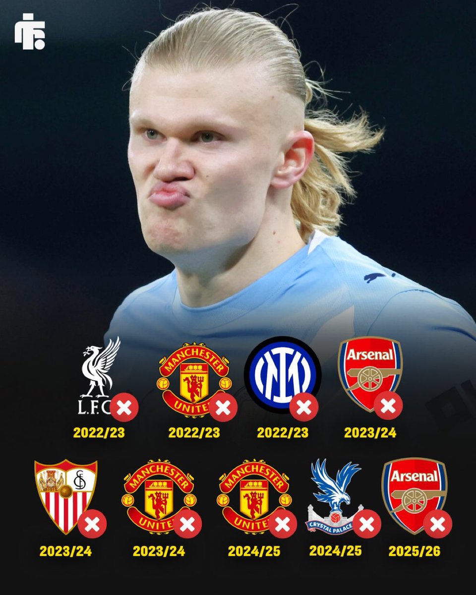 Erling Haaland jogou em nove finais como jogador do Man City, mas não marcou gols.