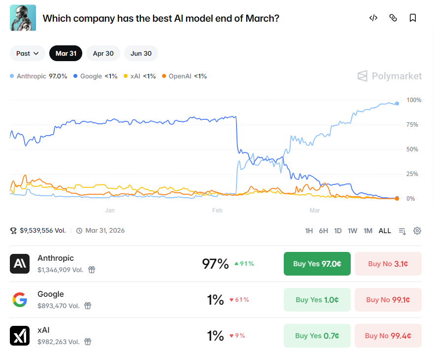 joeyRepsPack's tweet photo. 🚨 7 days till March 31, 2026

Polymarket: Anthropic 96% to have BEST AI model by EOM 😂

People still pricing a last-second OpenAI/xAI comeback like a plot twist
But Claude has led Chatbot Arena for weeks
Momentum is locked

#AI #Polymarket https://t.co/jBWVRU3PEP