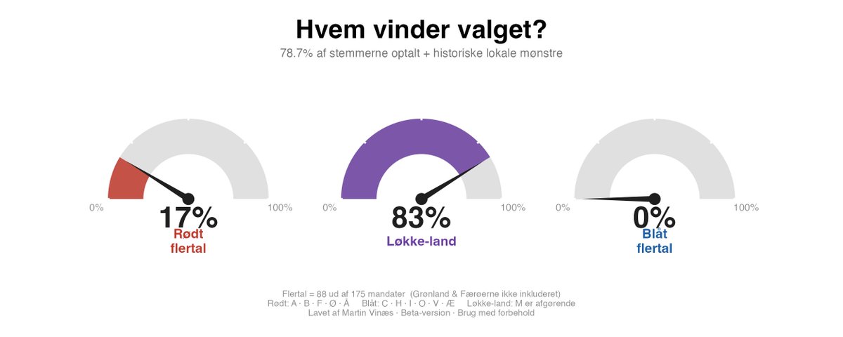 Martin Vinæs Larsen tweet media