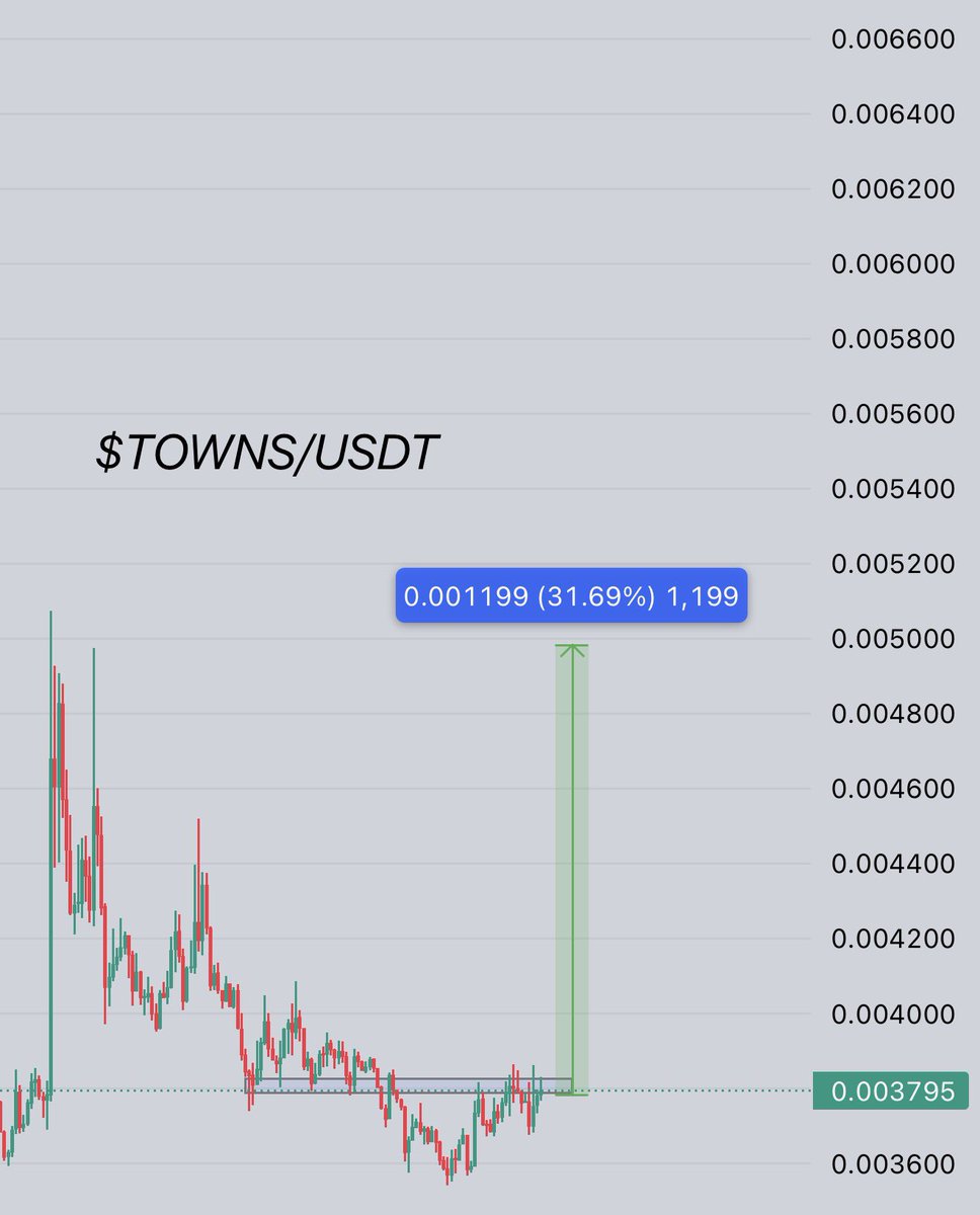 CryptoGemRnld's tweet photo. buying $TOWNS on #binance 

it can follow $C for 2nd leg pump , last time both TOWNS/USDT pump hard after C/USDT

RONALD SNIPER https://t.co/5XoKoBlpR2