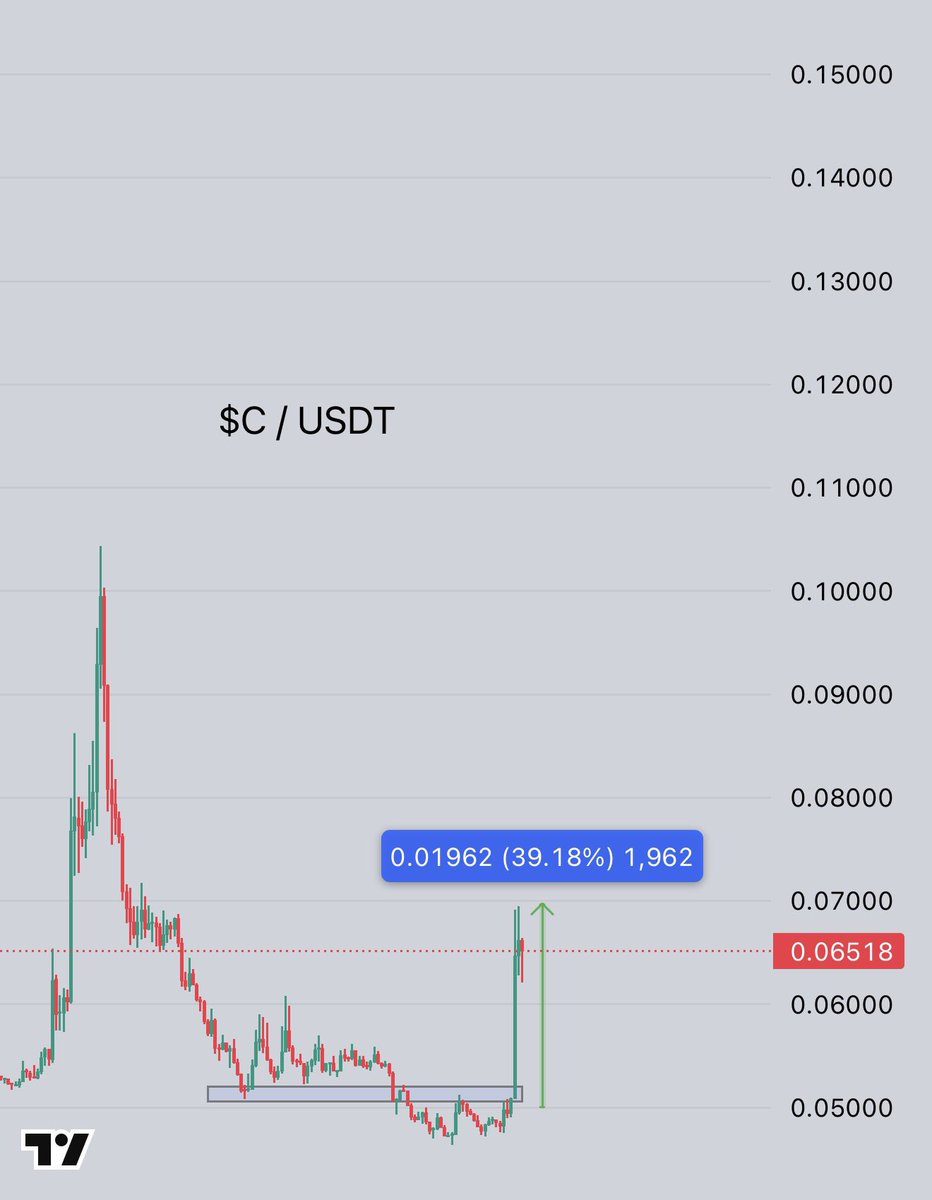 CryptoGemRnld's tweet photo. buying $TOWNS on #binance 

it can follow $C for 2nd leg pump , last time both TOWNS/USDT pump hard after C/USDT

RONALD SNIPER https://t.co/5XoKoBlpR2