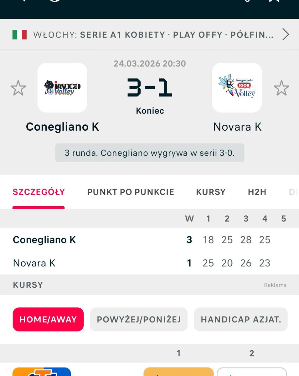 Patrykforza's tweet image. #Imoco Volley Conegliano pokonały #IgorGorgonzola Novara (3:1) w #semifinal #SerieA1Femini.Pomimo fatalnego początku Imoco zdołały odmienić losy tego pojedynku, i po walce zwyciężyć w kolejnych partiach jak i całym meczu.Siatkarkom Lorenzo #Bernardi nie udało się pójść za ciosem.