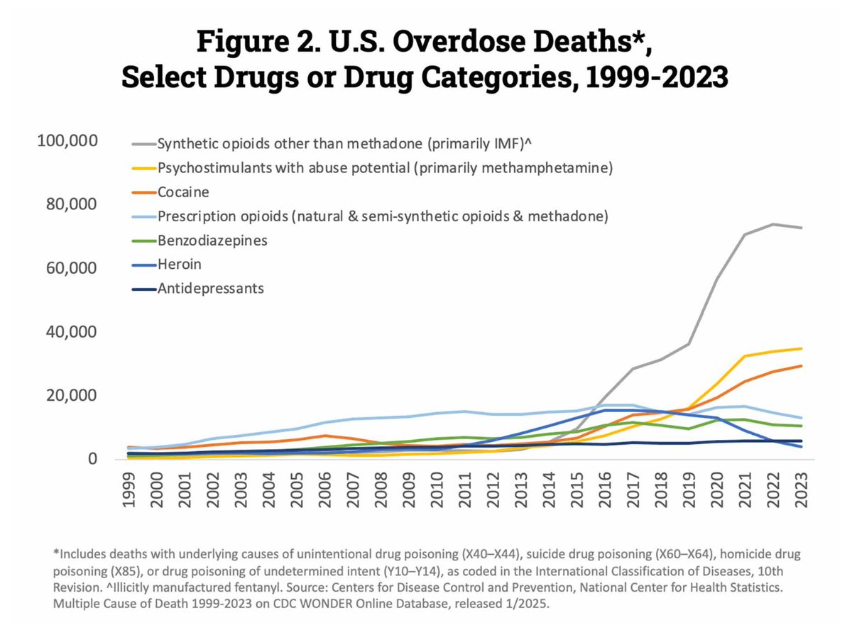 1/3: CDC data tells the real story of the U.S. No change in prescription overdose deaths in 15 years.  The crisis is all illegal drugs causing the death. Yet the government blames doctors and pharmacists. 

Overdose crisis (1999-2023): Prescription opioids (natural/semi-synthetic