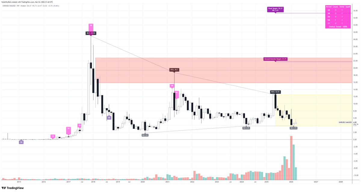VolatilityRob's tweet photo. XMRXAG #Monero / #Silver pending HVF. Now at L3 with possible 10x to target #HVFMethod https://t.co/CXgXeHxJ38
