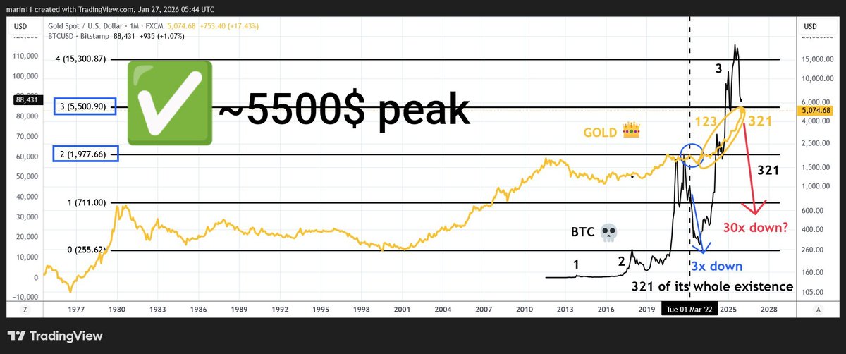 Marin11G's tweet photo. #Gold 5500 top called in advance ✅ 
Gold exact minute it topped called in real time counting "12321" waves ✅
Gold correction "321" waves called for since its peak at the end of January ✅

What is this sorcery?
#bearableguy123 21 waves (the real decodes) in combination with chart simulations timeline/script (the only other real decodes) which didn't hurt to have 😉

Only those 2 are real decodes of riddlers (it's not just XRP moonline)..
Chart laws and #XRP (and other chart) simulations timelines, and the proof that it's a simulation that's aligned with the world stage show and controlled by the same hidden hands.

Those who don't see that haven't decoded them and also those who analyse charts blind to them being simulations, don't understand first thing about them - literally. 

https://t.co/mjESdaemb9